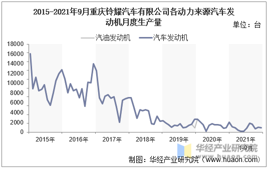 2015-2021年9月重庆铃耀汽车有限公司各动力来源汽车发动机月度生产量