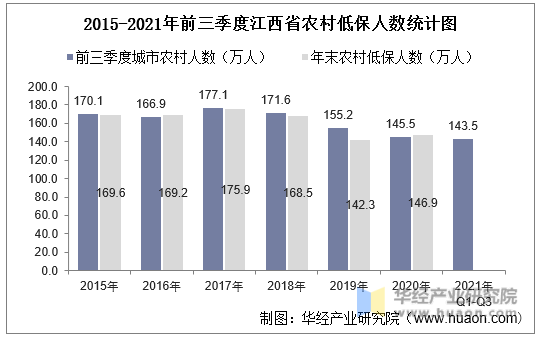 2015-2021年前三季度江西省农村低保人数统计图