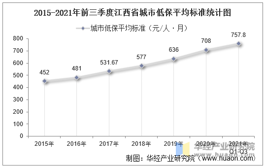 2015-2021年前三季度江西省城市低保平均标准统计图