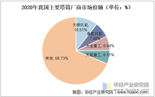 2020年我国主要塔筒厂商市场份额（单位：%）