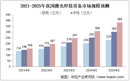 2021-2025年我国激光焊接设备市场规模预测