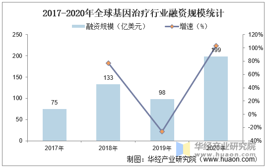 2017-2020年全球基因治疗行业融资规模统计