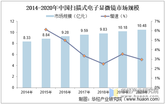 2014-2020年中国扫描式电子显微镜市场规模