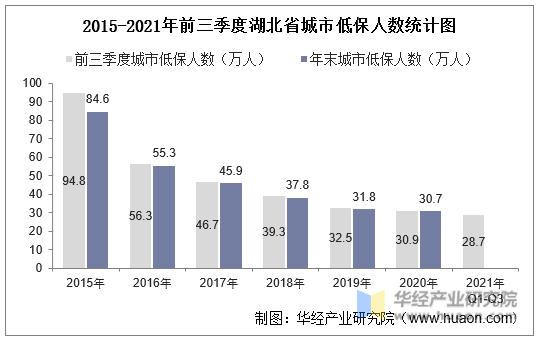 2015-2021年前三季度湖北省城市低保人数统计图
