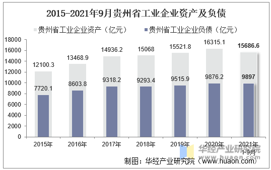 2015-2021年9月贵州省工业企业资产及负债