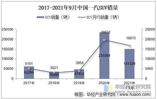 2017-2021年9月中国一汽SUV销量