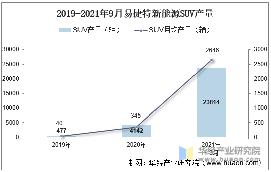 2019-2021年9月易捷特新能源SUV产量