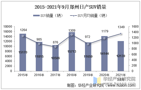 2015-2021年9月郑州日产SUV销量