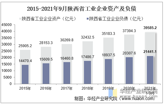 2015-2021年9月陕西省工业企业资产及负债