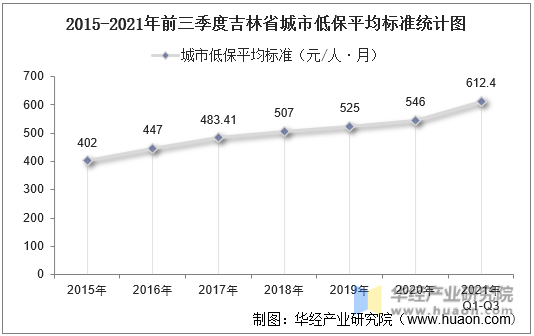 2015-2021年前三季度吉林省城市低保平均标准统计图