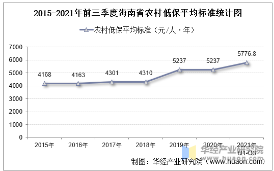 2015-2021年前三季度海南省农村低保平均标准统计图