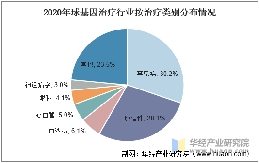 2020年球基因治疗行业按治疗类别分布情况