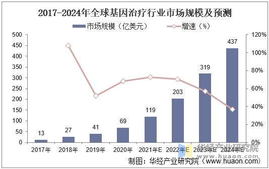 2017-2024年全球基因治疗行业市场规模及预测