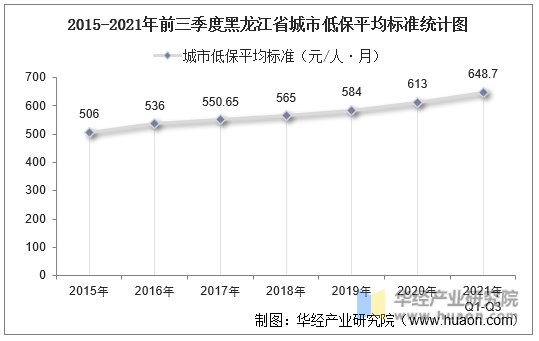 2015-2021年前三季度黑龙江省城市低保平均标准统计图