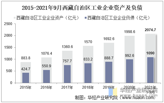 2015-2021年9月西藏自治区工业企业资产及负债