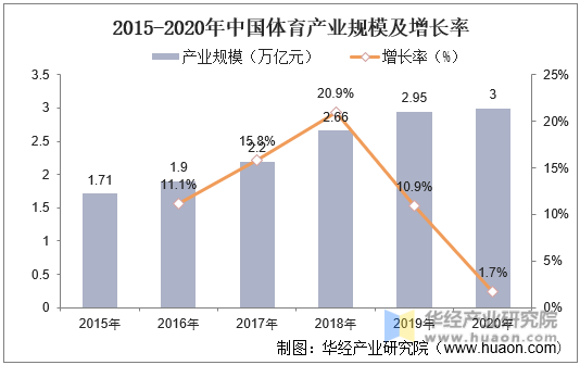 2015-2020年中国体育产业规模及增长率