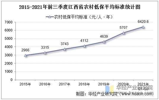 2015-2021年前三季度江西省农村低保平均标准统计图