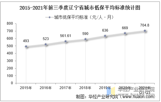 2015-2021年前三季度辽宁省城市低保平均标准统计图