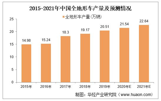 2015-2021年中国全地形车产量及预测情况