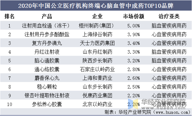 2020年中国公立医疗机构终端心脑血管中成药TOP10品牌
