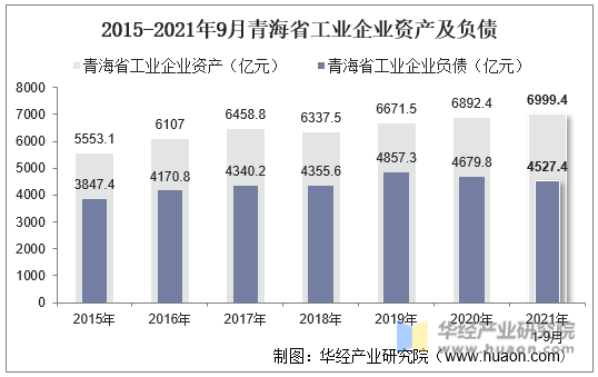 2015-2021年9月青海省工业企业资产及负债