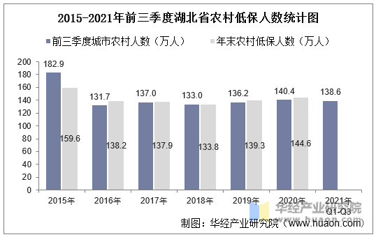2015-2021年前三季度湖北省农村低保人数统计图