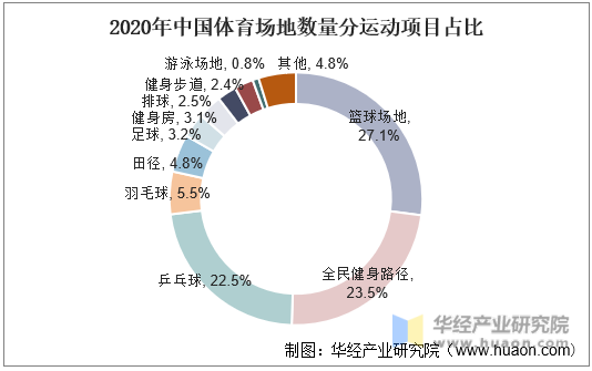 2020年中国体育场地数量分运动项目对比