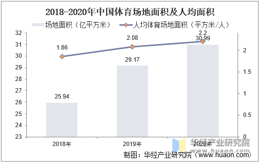 2018-2020年中国体育场地面积及人均面积