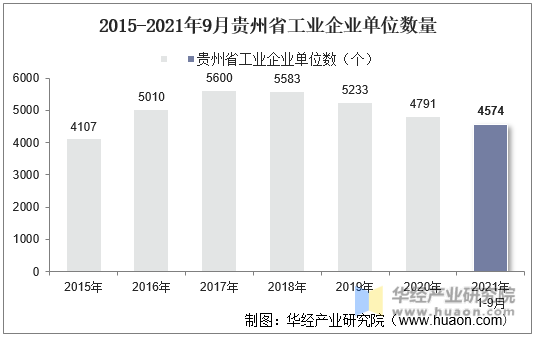 2015-2021年9月贵州省工业企业单位数量
