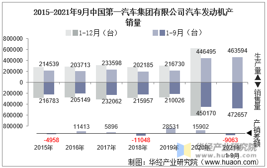 2015-2021年9月中国第一汽车集团有限公司汽车发动机产销量