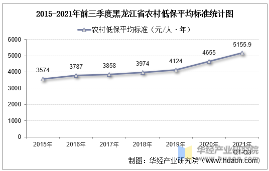 2015-2021年前三季度黑龙江省农村低保平均标准统计图