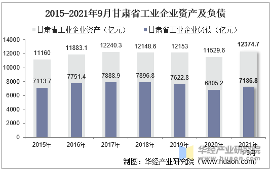 2015-2021年9月甘肃省工业企业资产及负债