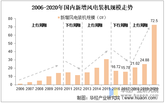 2006-2020年国内新增风电装机规模走势