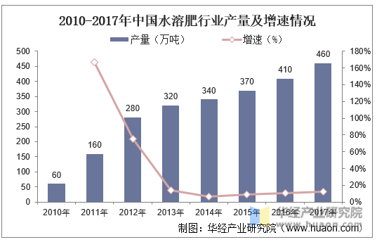 2010-2017年中国水溶肥行业产量及增速情况