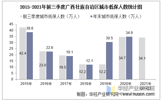 2015-2021年前三季度广西壮族自治区城市低保人数统计图