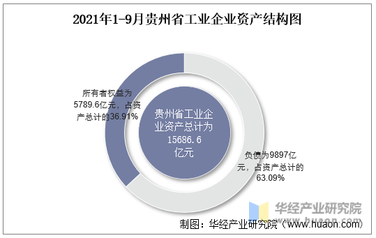 2021年1-9月贵州省工业企业资产结构图