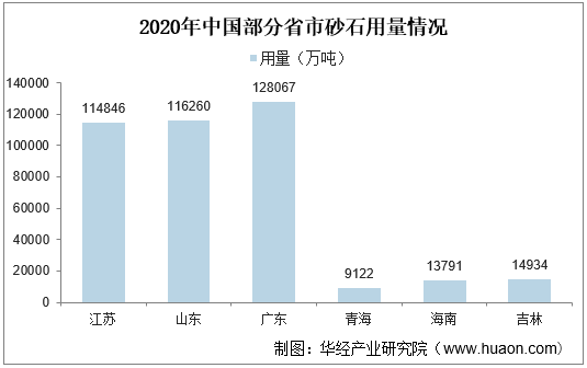 2020年中国部分省市砂石用量情况