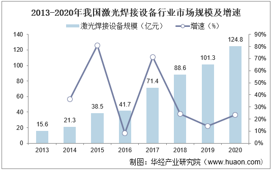 2013-2020年我国激光焊接设备行业市场规模及增速