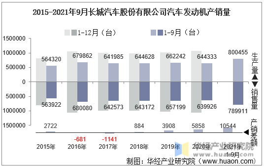 2015-2021年9月长城汽车股份有限公司汽车发动机产销量