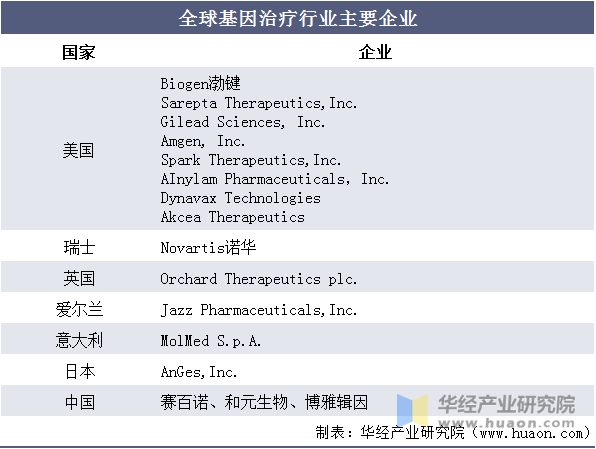 全球基因治疗行业主要企业