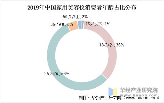 2019年中国家用美容仪消费者年龄占比分布