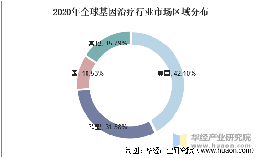 2020年全球基因治疗行业市场区域分布