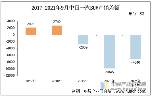 2017-2021年9月中国一汽SUV产销差额