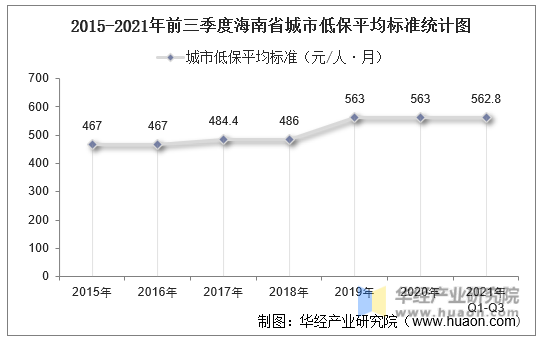 2015-2021年前三季度海南省城市低保平均标准统计图
