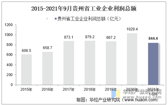 2015-2021年9月贵州省工业企业利润总额
