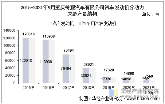 2015-2021年9月重庆铃耀汽车有限公司汽车发动机分动力来源产量结构