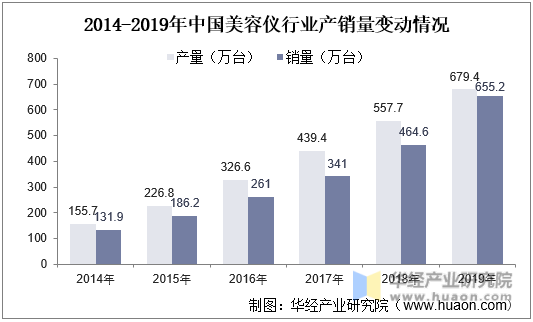 2014-2019年中国美容仪行业产销量变动情况