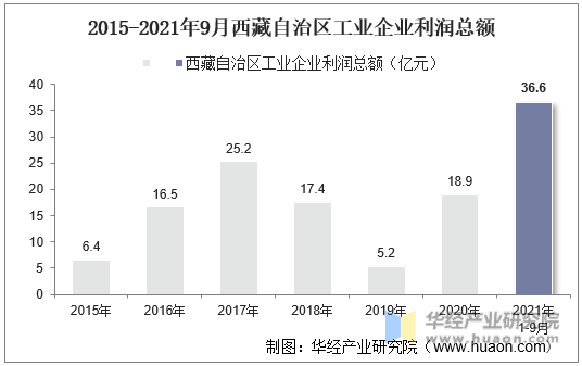 2015-2021年9月西藏自治区工业企业利润总额