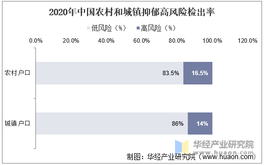 2020年中国农村和城镇抑郁高风险检出率