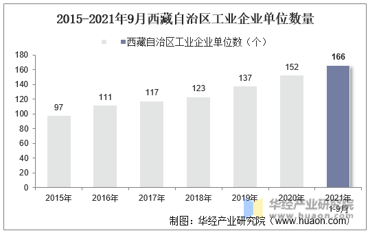 2015-2021年9月西藏自治区工业企业单位数量